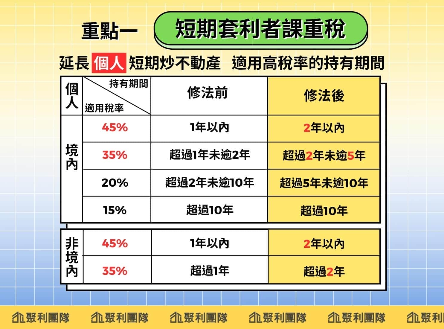 房地合一稅2.0