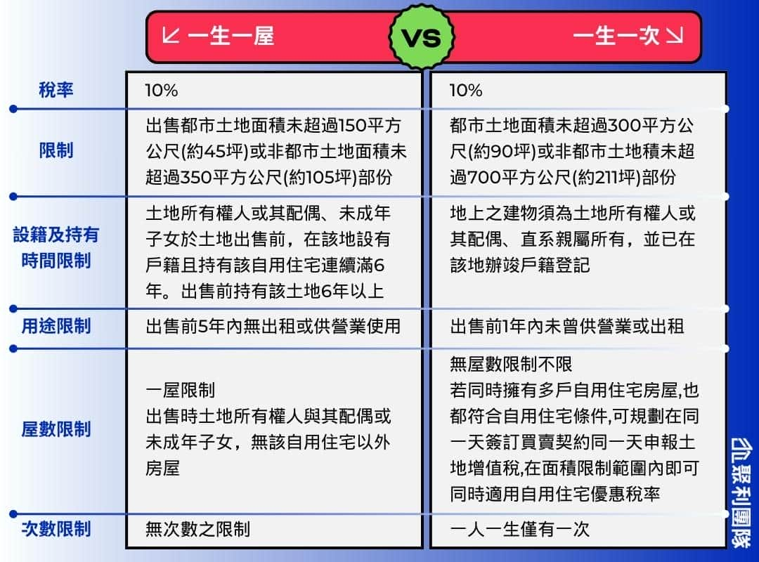 土地增值稅一生一次、一屋一次比較