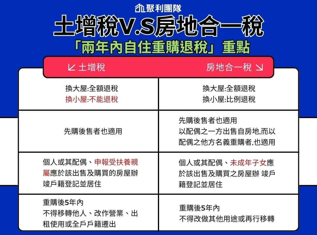 土增稅v.s房地合一稅「兩年內自住重購退稅」重點